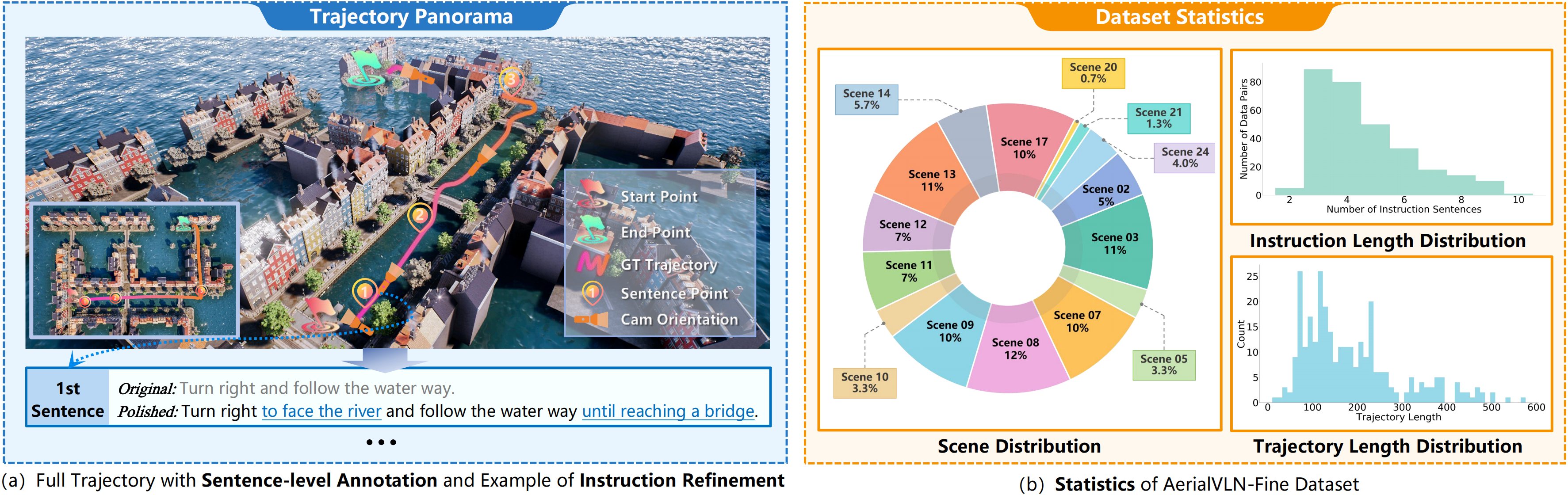 AerialVLN-Fine overview
