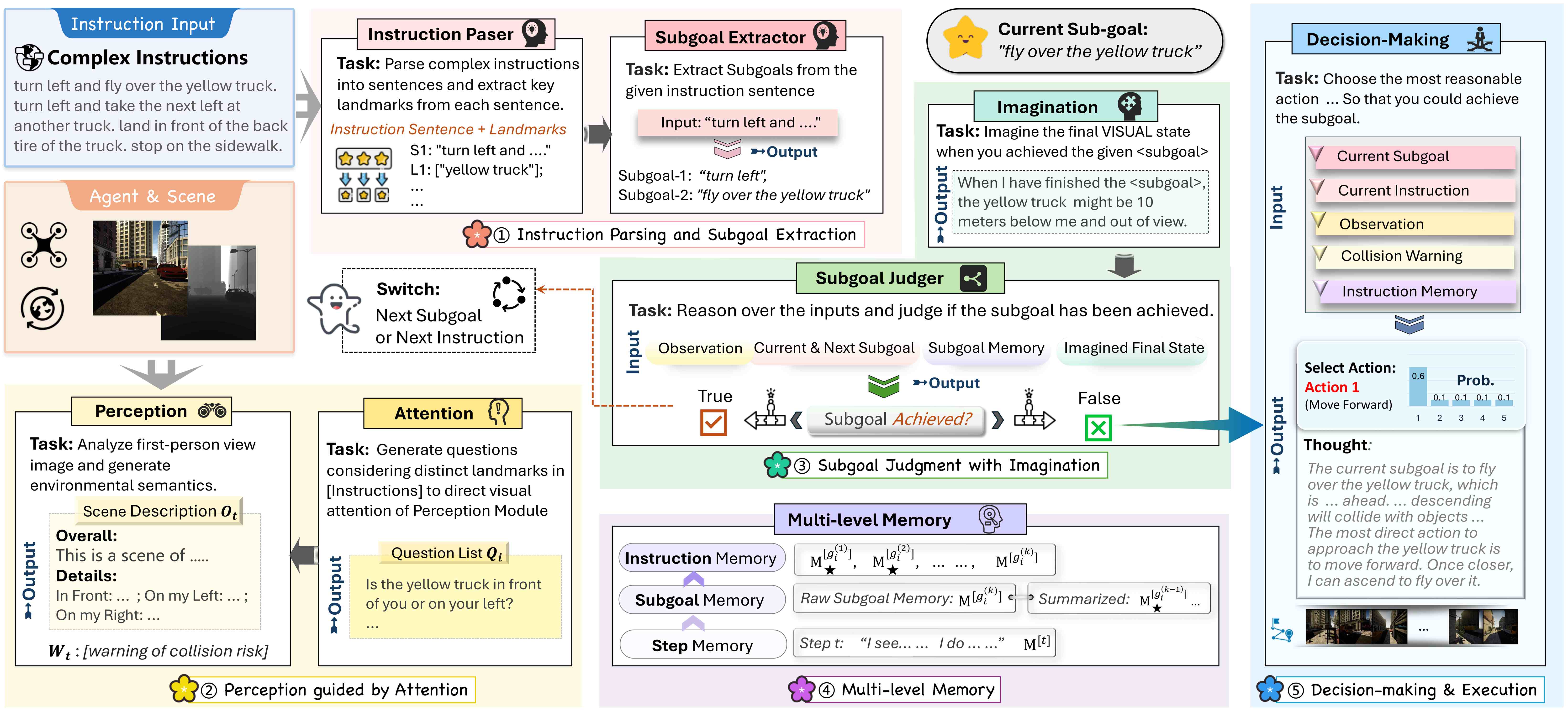 FineCog-Nav Framework